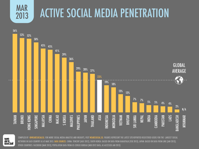 Social media in Asia shifts to messaging apps, 02 Social media in Asia shifts to messaging apps