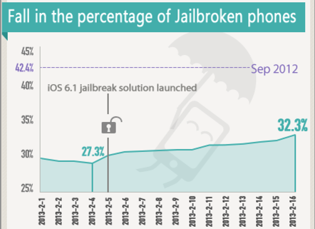 iOS Jailbreaking in China, 2013