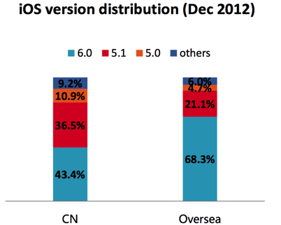 iOS Jailbreaking in China, 2013, 03