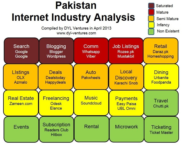 Pakistan's Internet Industry 2013