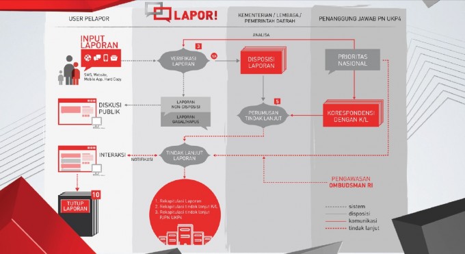 lapor workflow