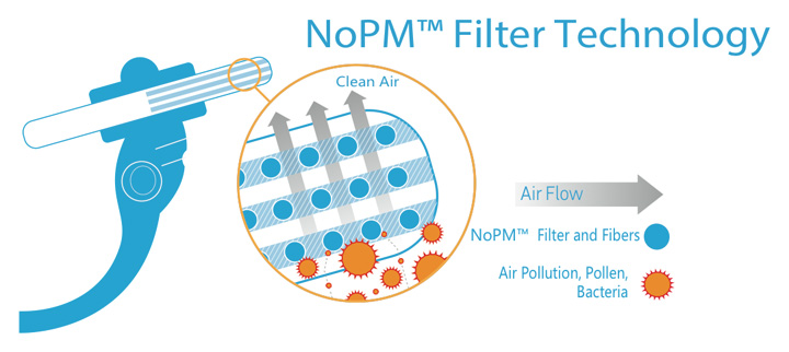 nopm-filter-technology