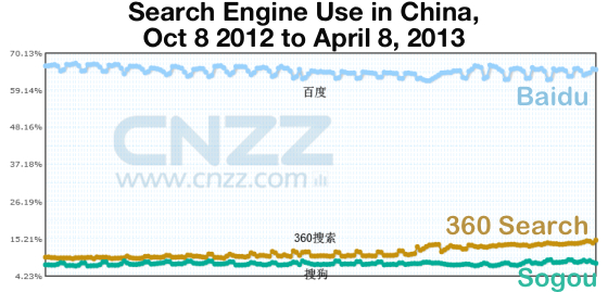 search-engine-use-china-2013