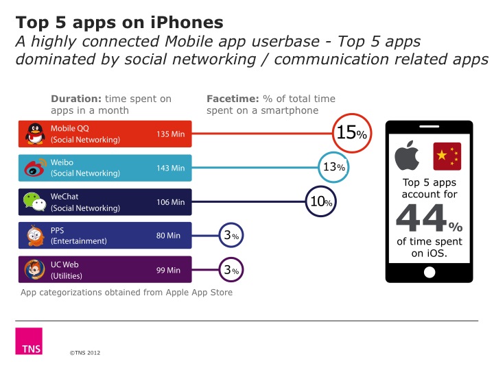 top 5 ios china