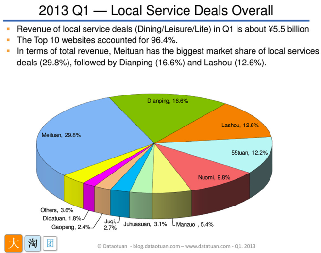 China's Daily Deals Market in Q1 2013
