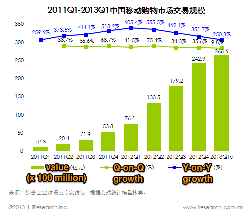 Mobile commerce in China, Q1 2013 stats