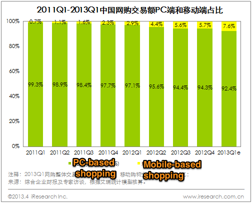Mobile commerce in China, Q1 2013 stats