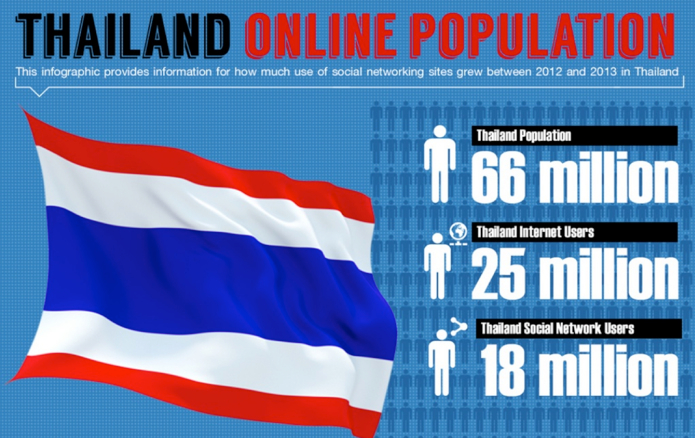 Social media users in Thailand 2013