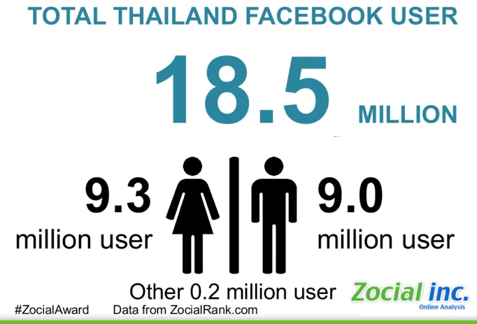 Social media users in Thailand 2013