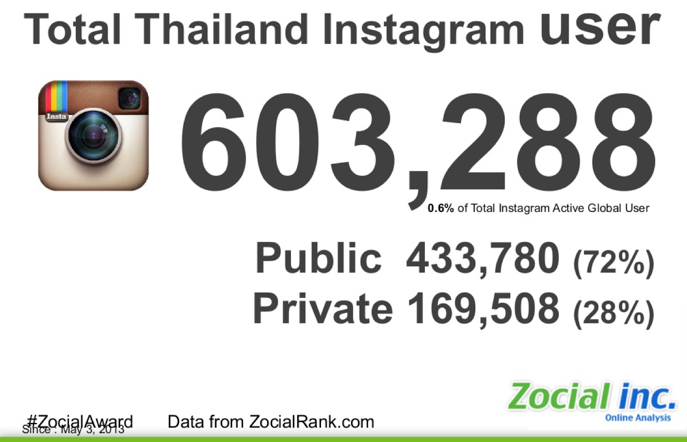 Social media users in Thailand 2013