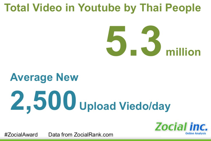 Social media users in Thailand 2013