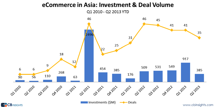 Asia ecommerce investments and exits, 2010 to 2013 stats
