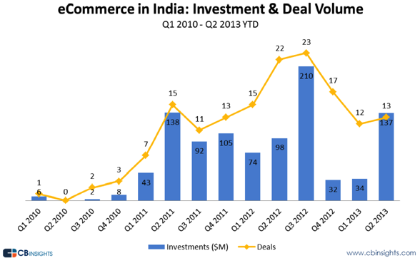 Asia ecommerce investments and exits, 2010 to 2013 stats