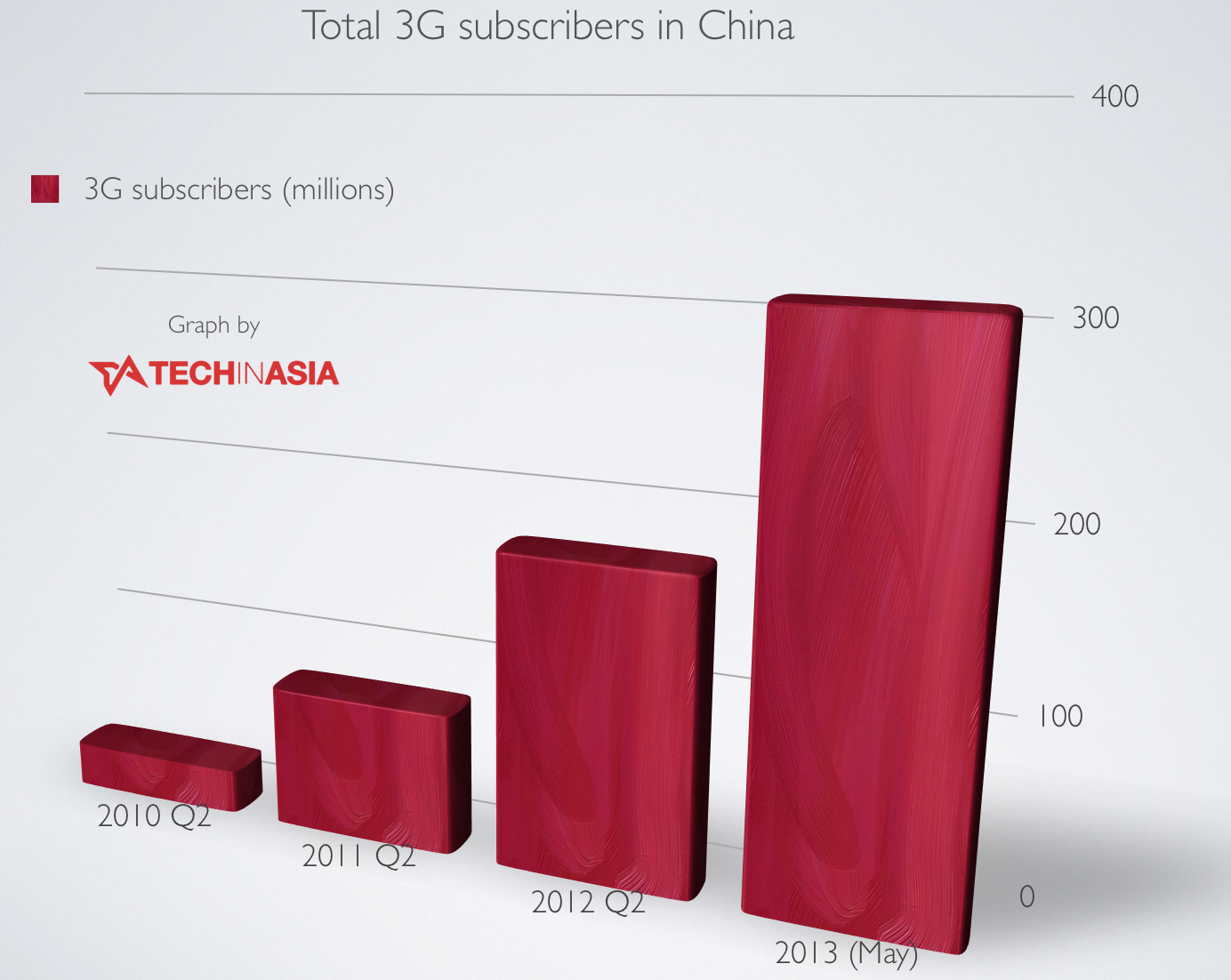China Now Has Over 300 Million 3G Subscribers