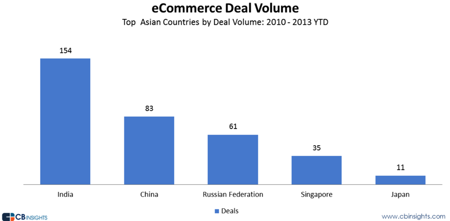 China ecommerce funding and exits, 2010 to 2013 - stats