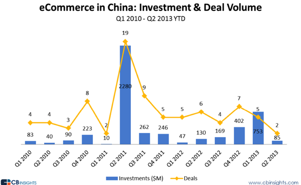 China ecommerce funding and exits, 2010 to 2013 - stats