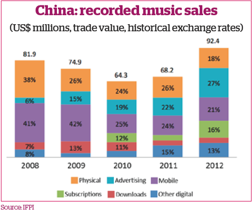Digital music sales in China 2012