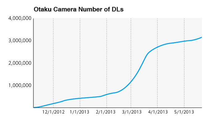 Otaku Camera downloads hit 3 million