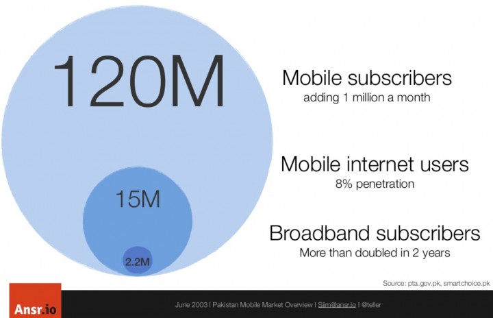 This is Pakistan’s Web in 2013: Mobile Will Be Huge