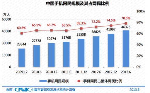 CNNIC China web and mobile user data for 2013