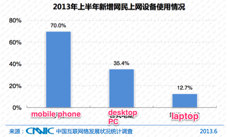 CNNIC China web and mobile user data for 2013