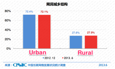 CNNIC China web and mobile user data for 2013