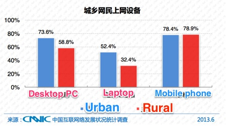 CNNIC China web and mobile user data for 2013