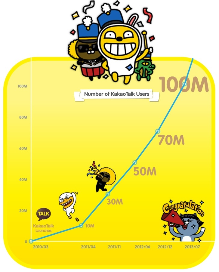 KakaoTalk Reaches 100 Million Users, July 2013