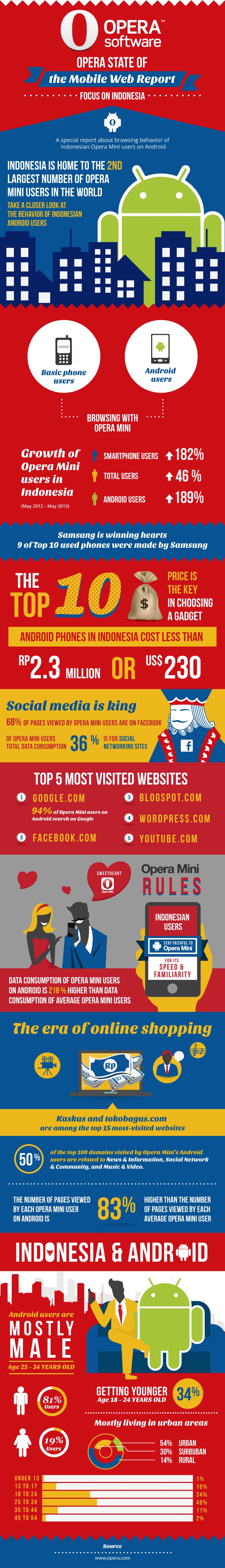 opera mini infographic indonesia
