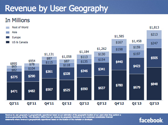 facebook-revenue-asia-2013