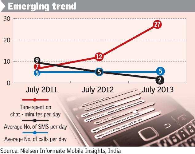 Indians are now only sending 2 SMS per day