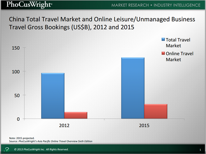 phocuswright graph