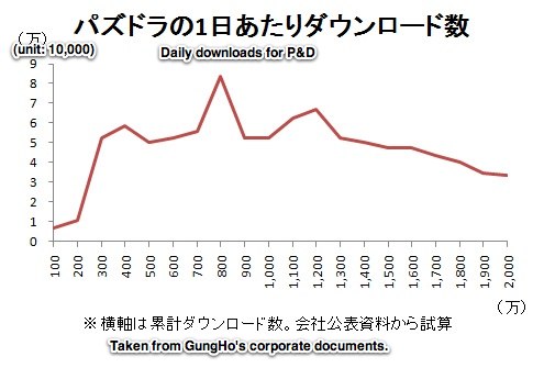 GungHo sales and profit drop, prompting stock price fall