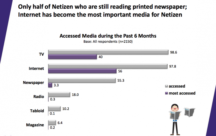 markplus insight netizen survey 2013 4-2