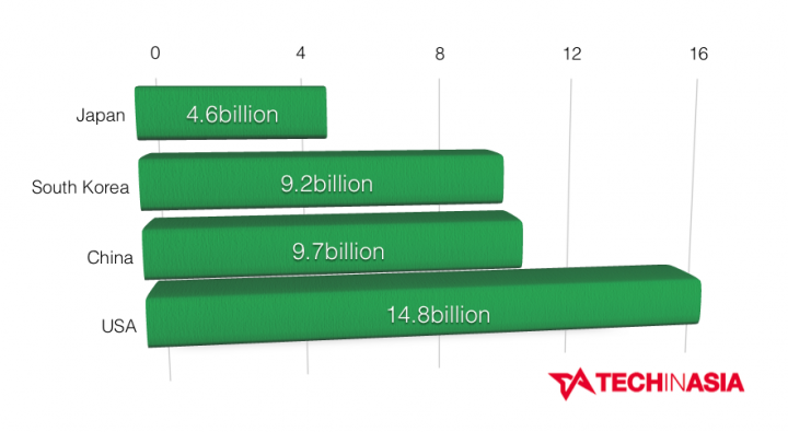 south-korea-china-japan-usa-video-gaming-industry