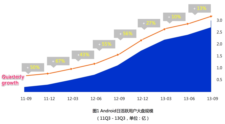 China now has 270 million active Android users (in Q3 2013)