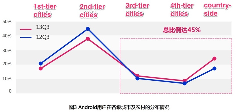 China now has 270 million active Android users (in Q3 2013)