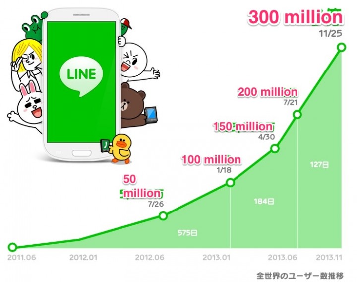 Line hits 300 million users