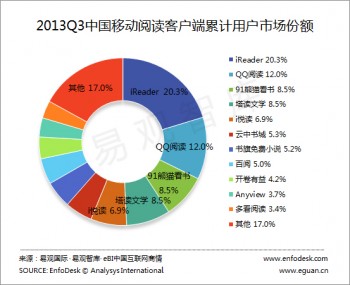Top e-readers in China