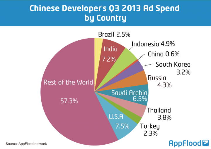 AppFlood chinese developer ad spend by country