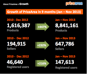 pricearea growth