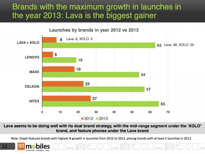 Brands with the most launches lava