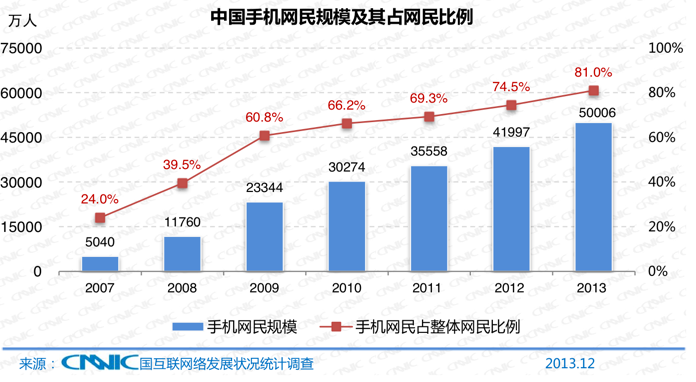 China now has half a billion mobile internet users, 618 million total internet users