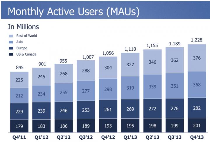 Facebook grows to 368 million active users in Asia