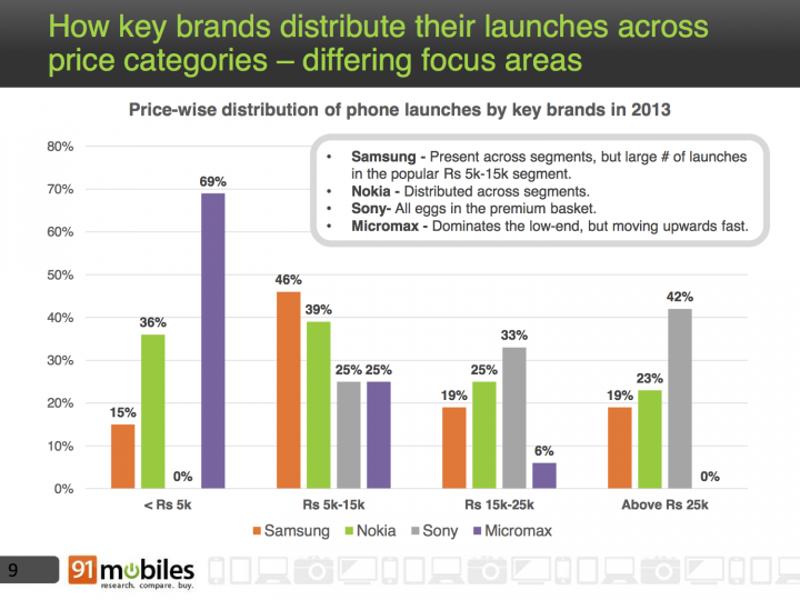 How key brands distribute their launches across price categories