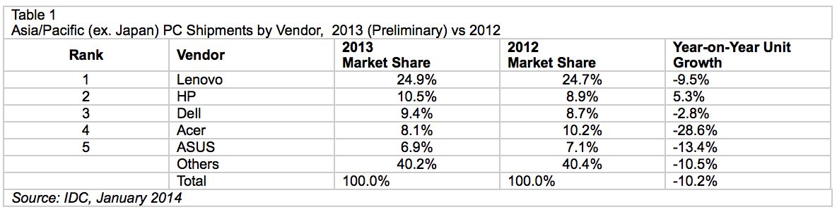 IDC: Asia-Pacific PC shipments see first ever double-digit drop