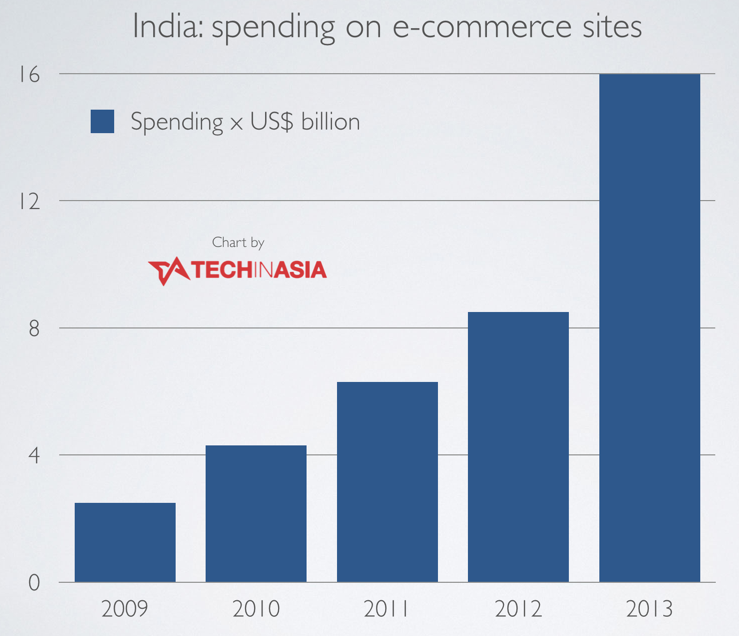 India’s e-commerce market worth $16 billion in 2013