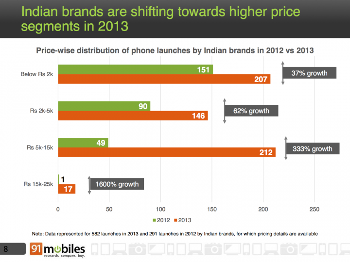 Indian brands are shifting towards higher price segments