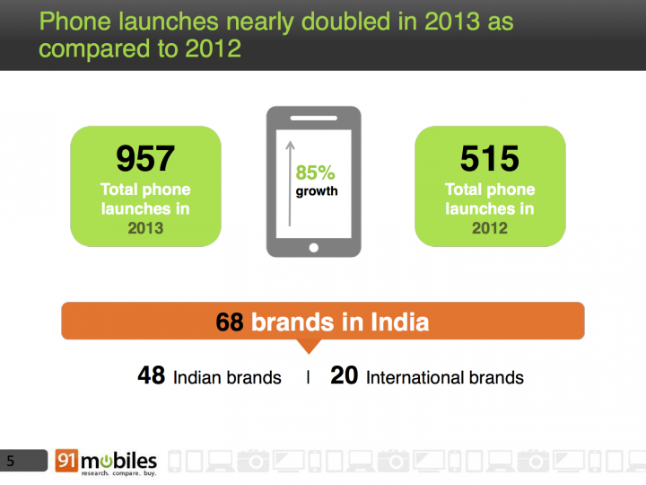 Phone launches nearly doubled