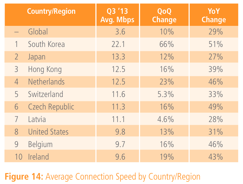 South Korea still leads world in global web speeds, China now speeding up
